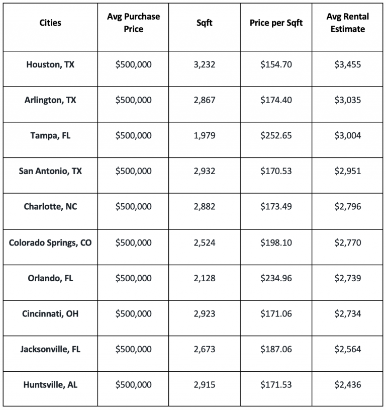 Top 10 U.S. Cities with the Highest Rental Yield America Mortgages